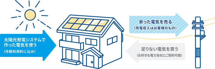 
								太陽光発電システムで作った電気を使う(月額利用料に込み)
								余った電気を売る(売電収入はお客様のもの)
								足りない電気を買う(お好きな電力会社とご契約)