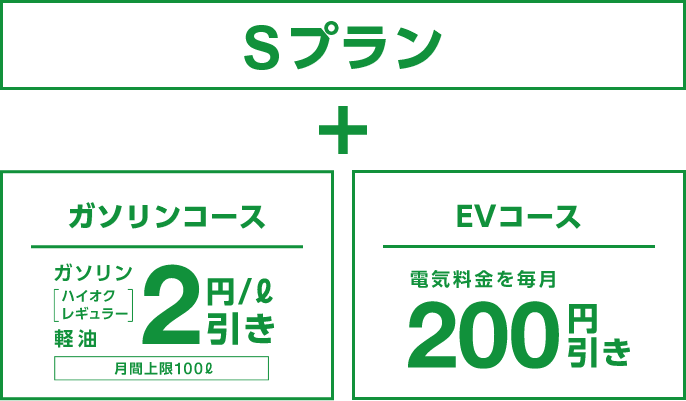 
																			Sプラン +
																			ガソリンコース [ハイオク、レギュラー] 軽油 2円/ℓ 引き 月額上限100ℓ
																			EVコース 電気料金を毎月 200円引き