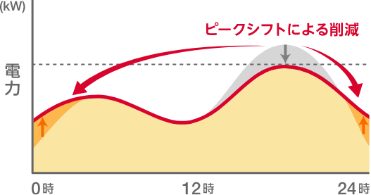 ピークシフトによる削減