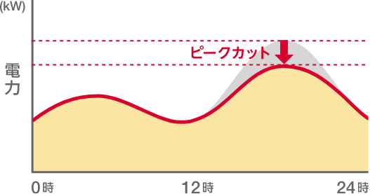 ピークカット