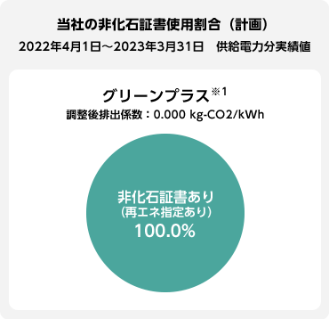 
								当社の非化石証書使用割合
								2022年4月1日～2023年3月31日　供給電力分実績値

								グリーンプラス※1
								（調整後排出係数：0.000 kg-CO₂/kWh）

									非化石証書あり (再エネ指定あり) 100.0%
								